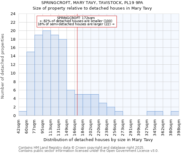 SPRINGCROFT, MARY TAVY, TAVISTOCK, PL19 9PA: Size of property relative to detached houses in Mary Tavy