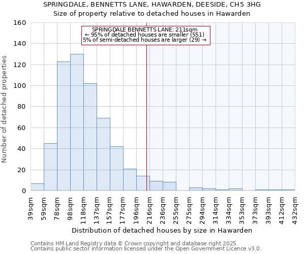 SPRINGDALE, BENNETTS LANE, HAWARDEN, DEESIDE, CH5 3HG: Size of property relative to detached houses in Hawarden