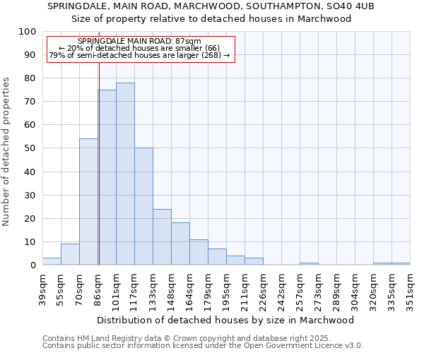 SPRINGDALE, MAIN ROAD, MARCHWOOD, SOUTHAMPTON, SO40 4UB: Size of property relative to detached houses in Marchwood