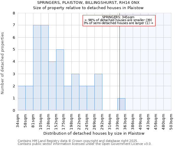 SPRINGERS, PLAISTOW, BILLINGSHURST, RH14 0NX: Size of property relative to detached houses in Plaistow