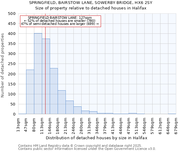 SPRINGFIELD, BAIRSTOW LANE, SOWERBY BRIDGE, HX6 2SY: Size of property relative to detached houses in Halifax