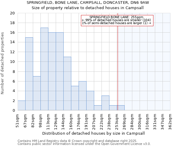 SPRINGFIELD, BONE LANE, CAMPSALL, DONCASTER, DN6 9AW: Size of property relative to detached houses in Campsall