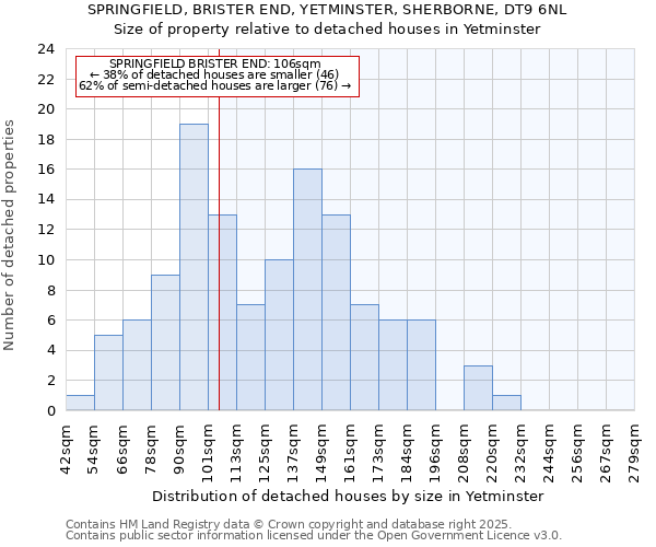 SPRINGFIELD, BRISTER END, YETMINSTER, SHERBORNE, DT9 6NL: Size of property relative to detached houses in Yetminster