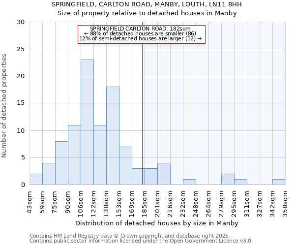 SPRINGFIELD, CARLTON ROAD, MANBY, LOUTH, LN11 8HH: Size of property relative to detached houses in Manby