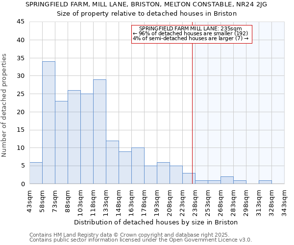 SPRINGFIELD FARM, MILL LANE, BRISTON, MELTON CONSTABLE, NR24 2JG: Size of property relative to detached houses in Briston