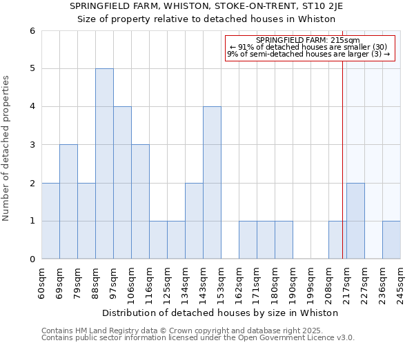 SPRINGFIELD FARM, WHISTON, STOKE-ON-TRENT, ST10 2JE: Size of property relative to detached houses in Whiston