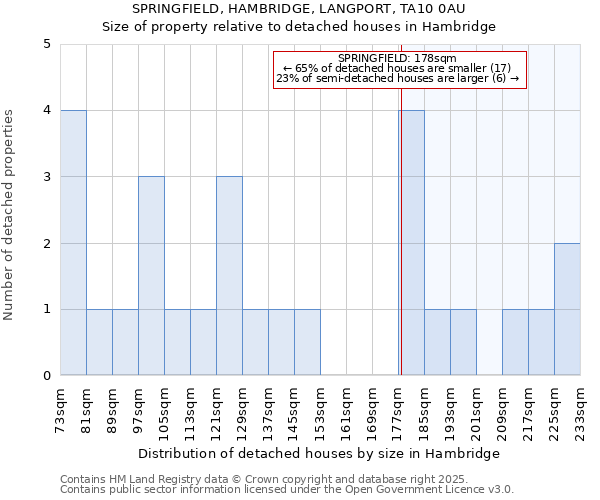 SPRINGFIELD, HAMBRIDGE, LANGPORT, TA10 0AU: Size of property relative to detached houses in Hambridge