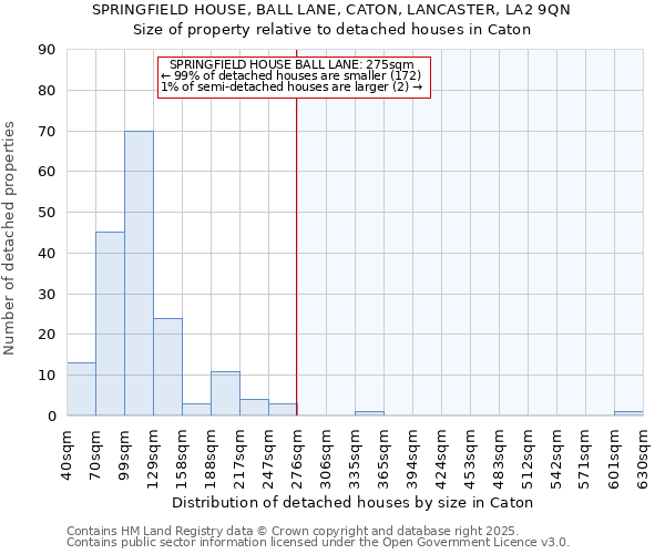 SPRINGFIELD HOUSE, BALL LANE, CATON, LANCASTER, LA2 9QN: Size of property relative to detached houses in Caton