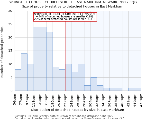 SPRINGFIELD HOUSE, CHURCH STREET, EAST MARKHAM, NEWARK, NG22 0QG: Size of property relative to detached houses in East Markham