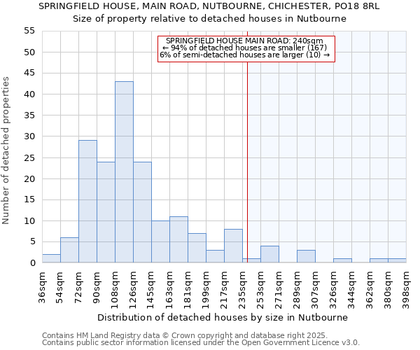 SPRINGFIELD HOUSE, MAIN ROAD, NUTBOURNE, CHICHESTER, PO18 8RL: Size of property relative to detached houses in Nutbourne