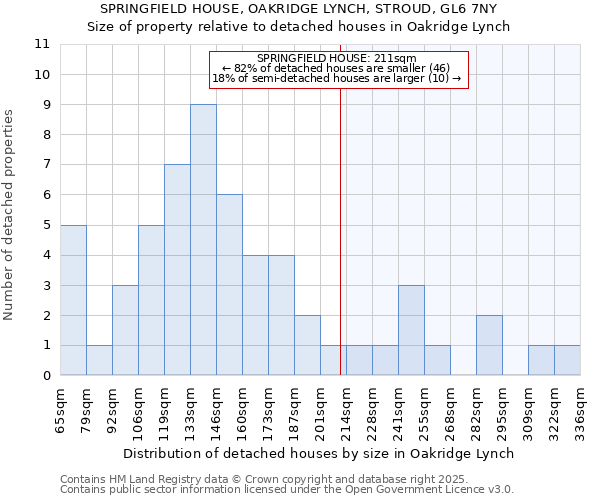 SPRINGFIELD HOUSE, OAKRIDGE LYNCH, STROUD, GL6 7NY: Size of property relative to detached houses in Oakridge Lynch