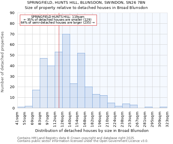 SPRINGFIELD, HUNTS HILL, BLUNSDON, SWINDON, SN26 7BN: Size of property relative to detached houses in Broad Blunsdon