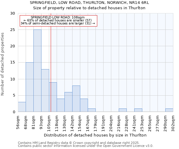 SPRINGFIELD, LOW ROAD, THURLTON, NORWICH, NR14 6RL: Size of property relative to detached houses in Thurlton