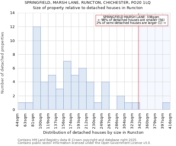 SPRINGFIELD, MARSH LANE, RUNCTON, CHICHESTER, PO20 1LQ: Size of property relative to detached houses in Runcton