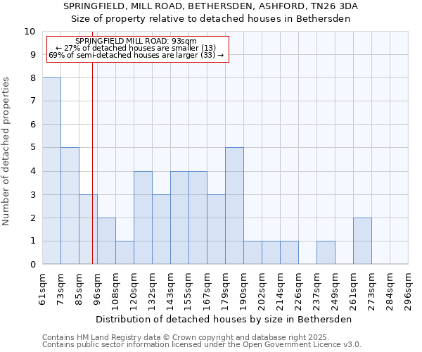 SPRINGFIELD, MILL ROAD, BETHERSDEN, ASHFORD, TN26 3DA: Size of property relative to detached houses in Bethersden