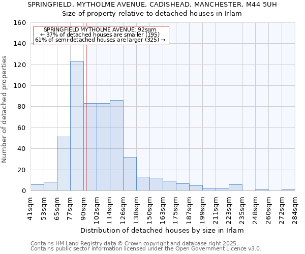 SPRINGFIELD, MYTHOLME AVENUE, CADISHEAD, MANCHESTER, M44 5UH: Size of property relative to detached houses in Irlam