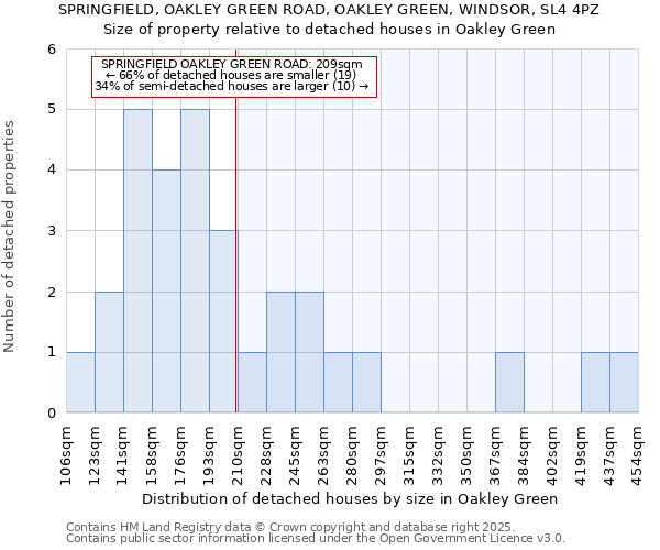 SPRINGFIELD, OAKLEY GREEN ROAD, OAKLEY GREEN, WINDSOR, SL4 4PZ: Size of property relative to detached houses in Oakley Green