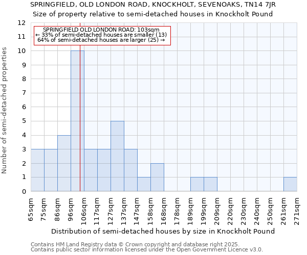 SPRINGFIELD, OLD LONDON ROAD, KNOCKHOLT, SEVENOAKS, TN14 7JR: Size of property relative to detached houses in Knockholt Pound