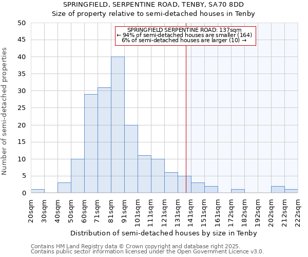 SPRINGFIELD, SERPENTINE ROAD, TENBY, SA70 8DD: Size of property relative to detached houses in Tenby