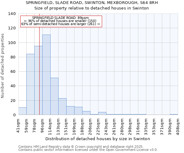 SPRINGFIELD, SLADE ROAD, SWINTON, MEXBOROUGH, S64 8RH: Size of property relative to detached houses in Swinton