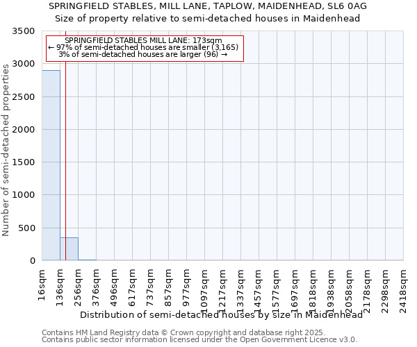 SPRINGFIELD STABLES, MILL LANE, TAPLOW, MAIDENHEAD, SL6 0AG: Size of property relative to detached houses in Maidenhead