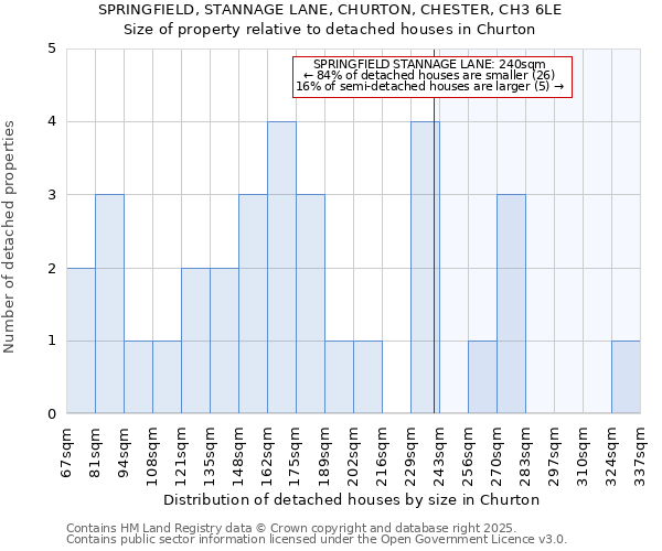 SPRINGFIELD, STANNAGE LANE, CHURTON, CHESTER, CH3 6LE: Size of property relative to detached houses in Churton