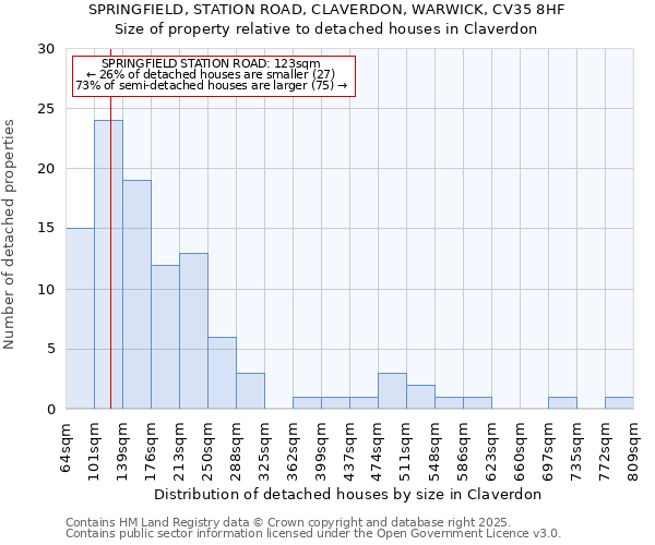 SPRINGFIELD, STATION ROAD, CLAVERDON, WARWICK, CV35 8HF: Size of property relative to detached houses in Claverdon