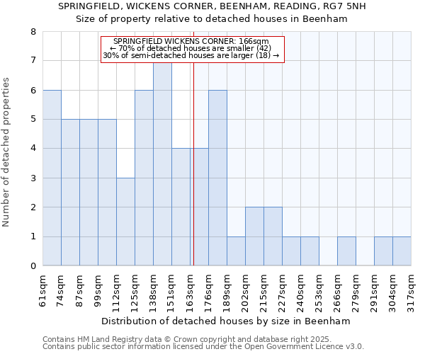 SPRINGFIELD, WICKENS CORNER, BEENHAM, READING, RG7 5NH: Size of property relative to detached houses in Beenham