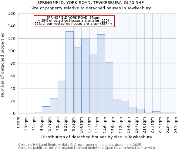 SPRINGFIELD, YORK ROAD, TEWKESBURY, GL20 5HE: Size of property relative to detached houses in Tewkesbury