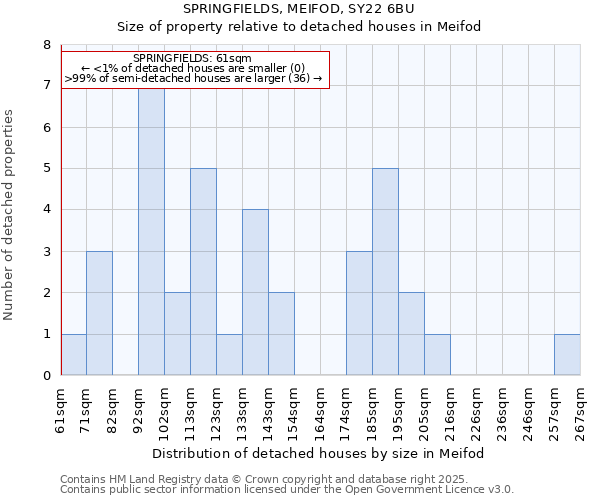 SPRINGFIELDS, MEIFOD, SY22 6BU: Size of property relative to detached houses in Meifod