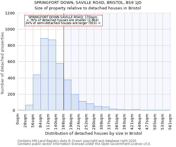 SPRINGFORT DOWN, SAVILLE ROAD, BRISTOL, BS9 1JD: Size of property relative to detached houses in Bristol