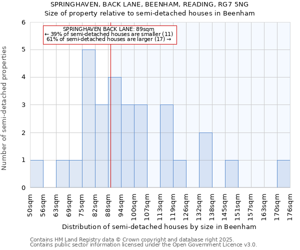 SPRINGHAVEN, BACK LANE, BEENHAM, READING, RG7 5NG: Size of property relative to detached houses in Beenham