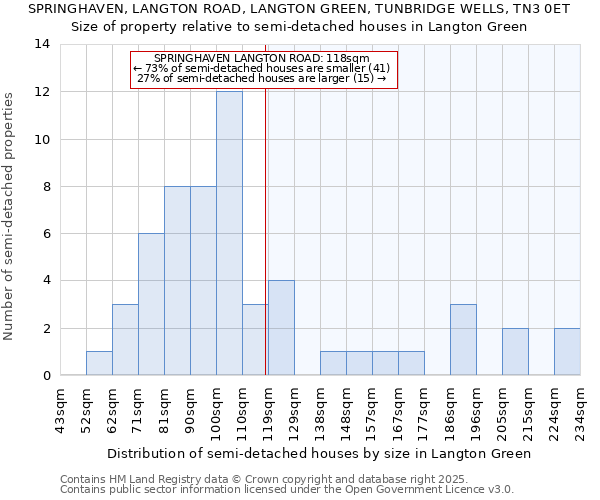 SPRINGHAVEN, LANGTON ROAD, LANGTON GREEN, TUNBRIDGE WELLS, TN3 0ET: Size of property relative to detached houses in Langton Green