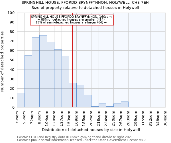 SPRINGHILL HOUSE, FFORDD BRYNFFYNNON, HOLYWELL, CH8 7EH: Size of property relative to detached houses in Holywell