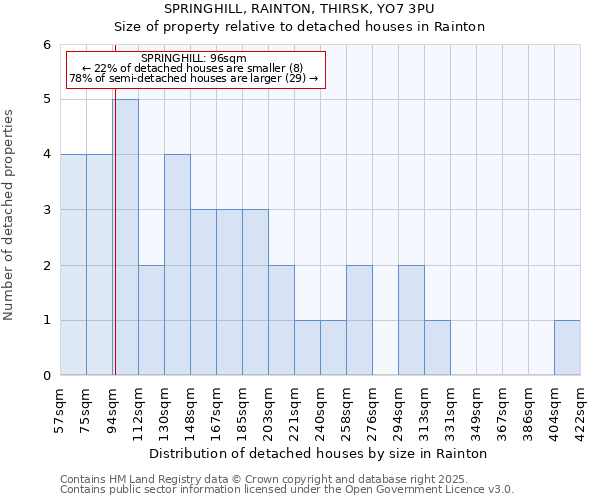 SPRINGHILL, RAINTON, THIRSK, YO7 3PU: Size of property relative to detached houses in Rainton