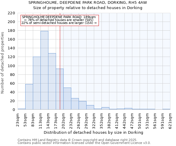 SPRINGHOLME, DEEPDENE PARK ROAD, DORKING, RH5 4AW: Size of property relative to detached houses in Dorking