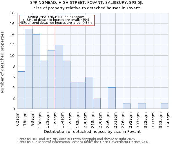 SPRINGMEAD, HIGH STREET, FOVANT, SALISBURY, SP3 5JL: Size of property relative to detached houses in Fovant