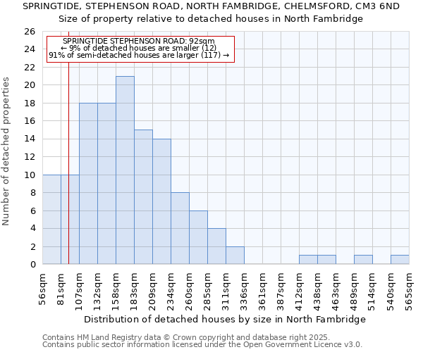 SPRINGTIDE, STEPHENSON ROAD, NORTH FAMBRIDGE, CHELMSFORD, CM3 6ND: Size of property relative to detached houses in North Fambridge