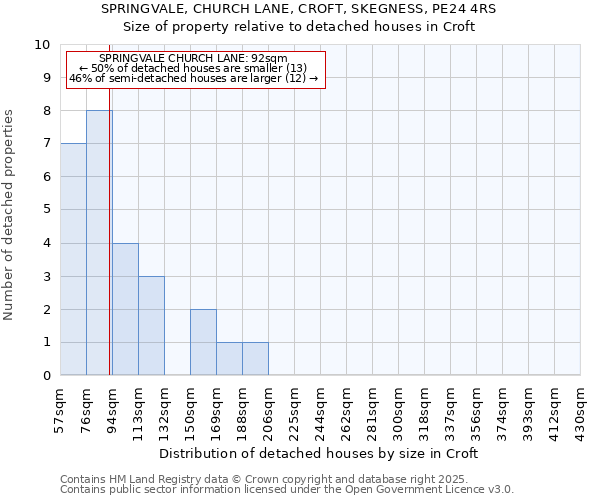 SPRINGVALE, CHURCH LANE, CROFT, SKEGNESS, PE24 4RS: Size of property relative to detached houses in Croft