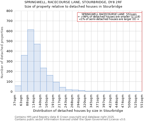 SPRINGWELL, RACECOURSE LANE, STOURBRIDGE, DY8 2RF: Size of property relative to detached houses in Stourbridge