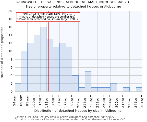 SPRINGWELL, THE GARLINGS, ALDBOURNE, MARLBOROUGH, SN8 2DT: Size of property relative to detached houses in Aldbourne