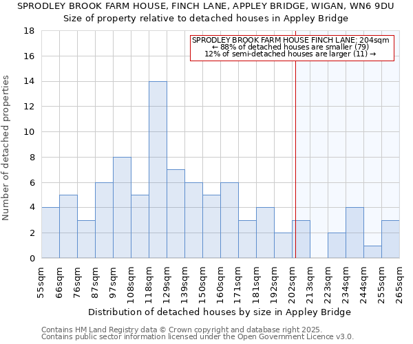 SPRODLEY BROOK FARM HOUSE, FINCH LANE, APPLEY BRIDGE, WIGAN, WN6 9DU: Size of property relative to detached houses in Appley Bridge