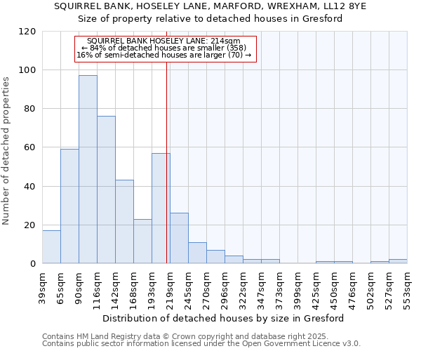 SQUIRREL BANK, HOSELEY LANE, MARFORD, WREXHAM, LL12 8YE: Size of property relative to detached houses in Gresford