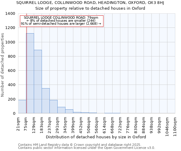 SQUIRREL LODGE, COLLINWOOD ROAD, HEADINGTON, OXFORD, OX3 8HJ: Size of property relative to detached houses in Oxford