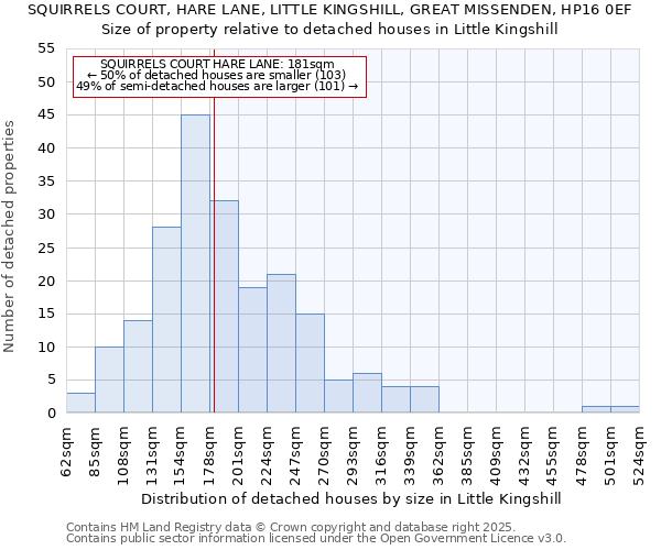 SQUIRRELS COURT, HARE LANE, LITTLE KINGSHILL, GREAT MISSENDEN, HP16 0EF: Size of property relative to detached houses in Little Kingshill