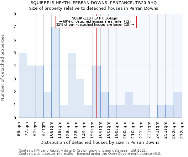 SQUIRRELS HEATH, PERRAN DOWNS, PENZANCE, TR20 9HQ: Size of property relative to detached houses in Perran Downs