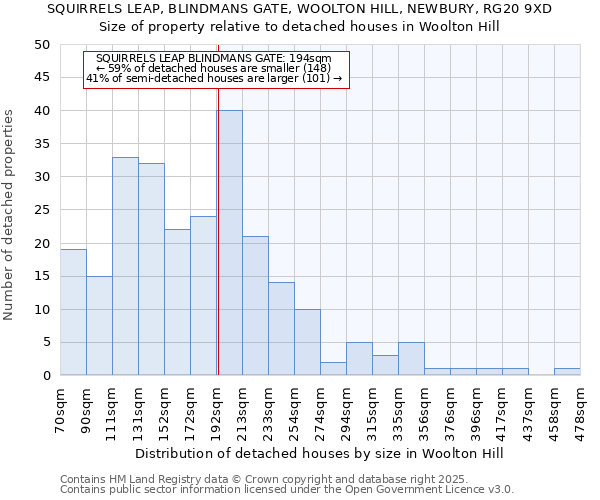 SQUIRRELS LEAP, BLINDMANS GATE, WOOLTON HILL, NEWBURY, RG20 9XD: Size of property relative to detached houses in Woolton Hill