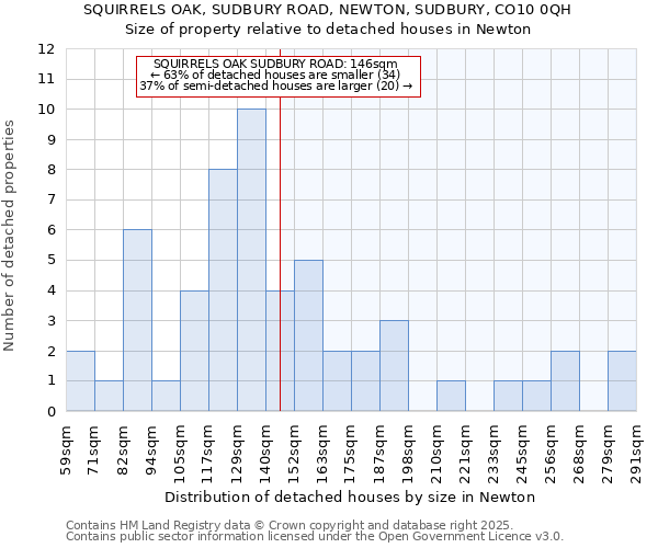 SQUIRRELS OAK, SUDBURY ROAD, NEWTON, SUDBURY, CO10 0QH: Size of property relative to detached houses in Newton