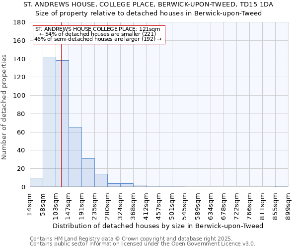 ST. ANDREWS HOUSE, COLLEGE PLACE, BERWICK-UPON-TWEED, TD15 1DA: Size of property relative to detached houses in Berwick-upon-Tweed