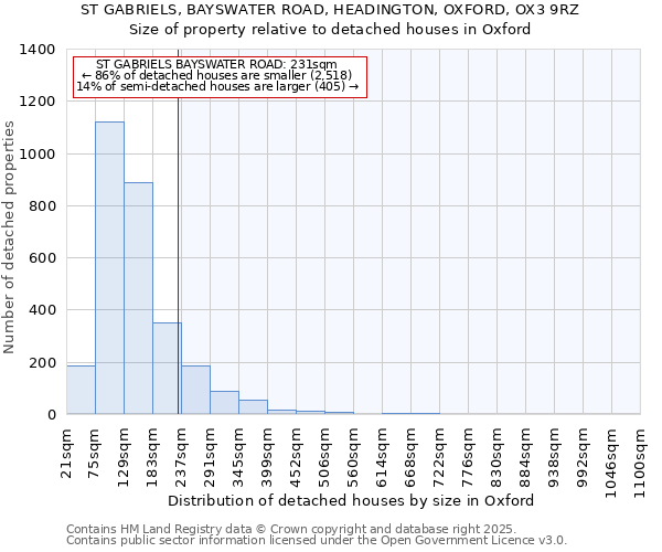 ST GABRIELS, BAYSWATER ROAD, HEADINGTON, OXFORD, OX3 9RZ: Size of property relative to detached houses in Oxford